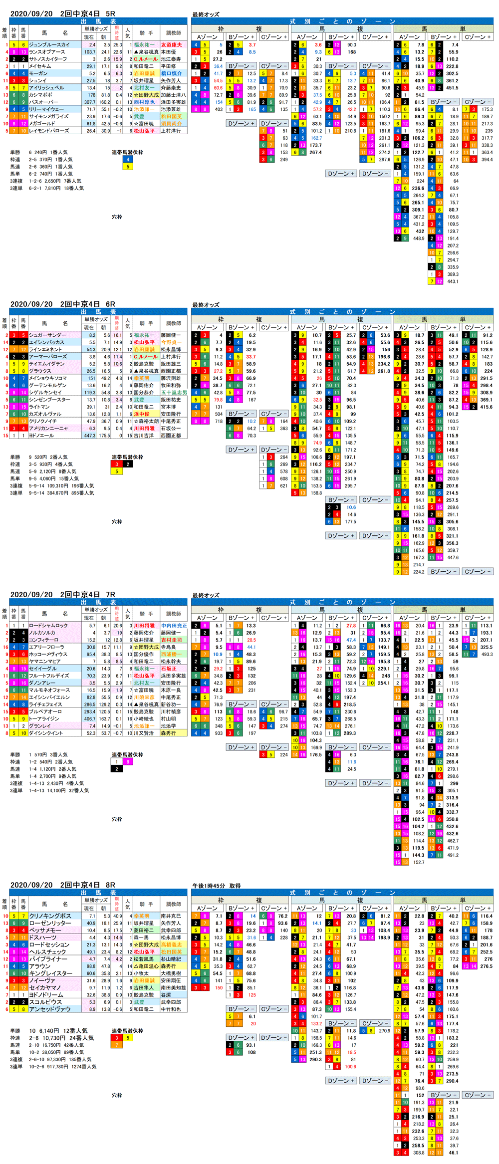 20年9月20日 FactorX分析結果 2回中京4日　5R〜8R