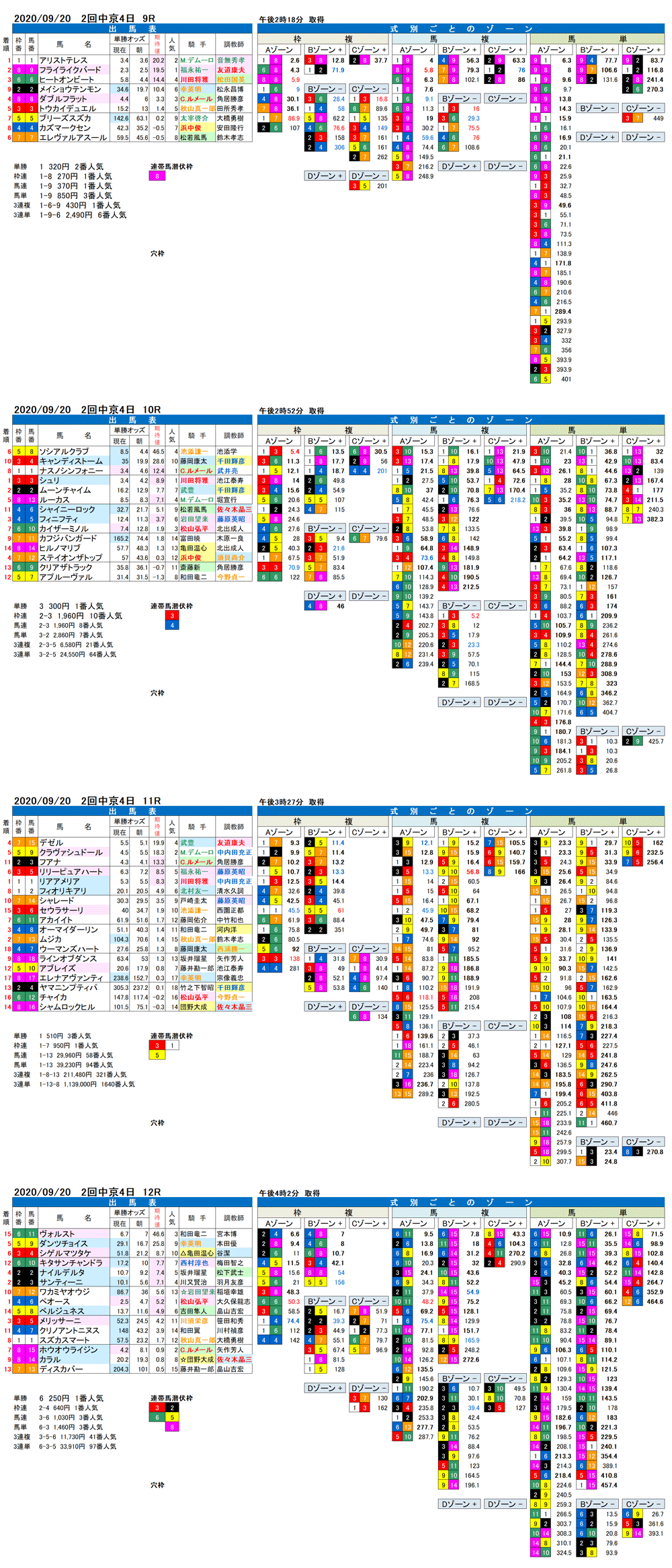 20年9月20日 FactorX分析結果 2回中京4日　9R〜12R