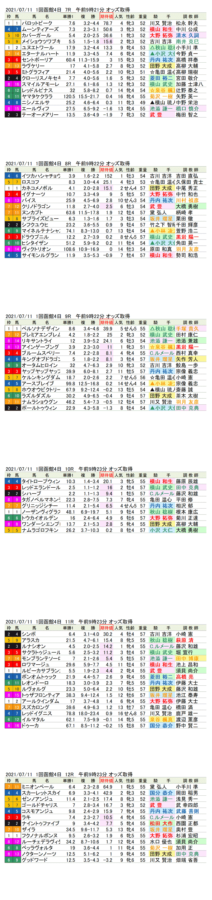 期待値の公開　21年7月11日（日曜）函館競馬7R〜12R