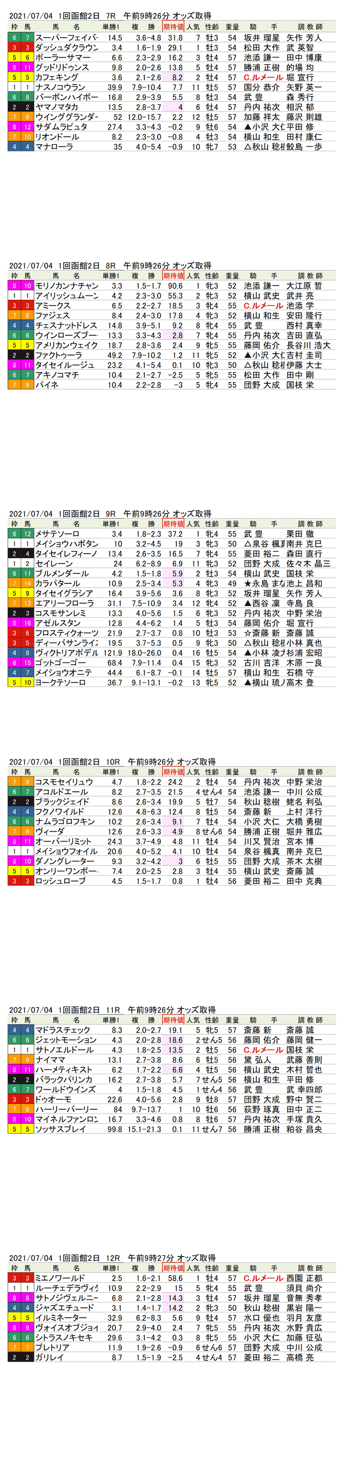 期待値の公開　21年7月4日（日曜）函館競馬7R〜12R