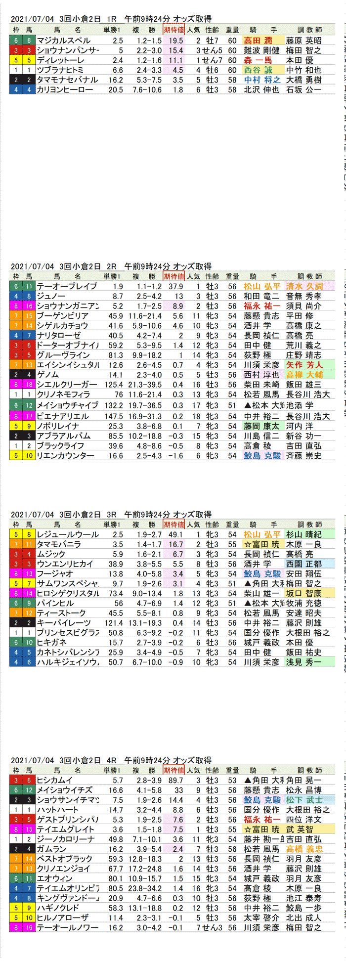 期待値の公開　21年7月4日（日曜）小倉競馬1R〜4R　