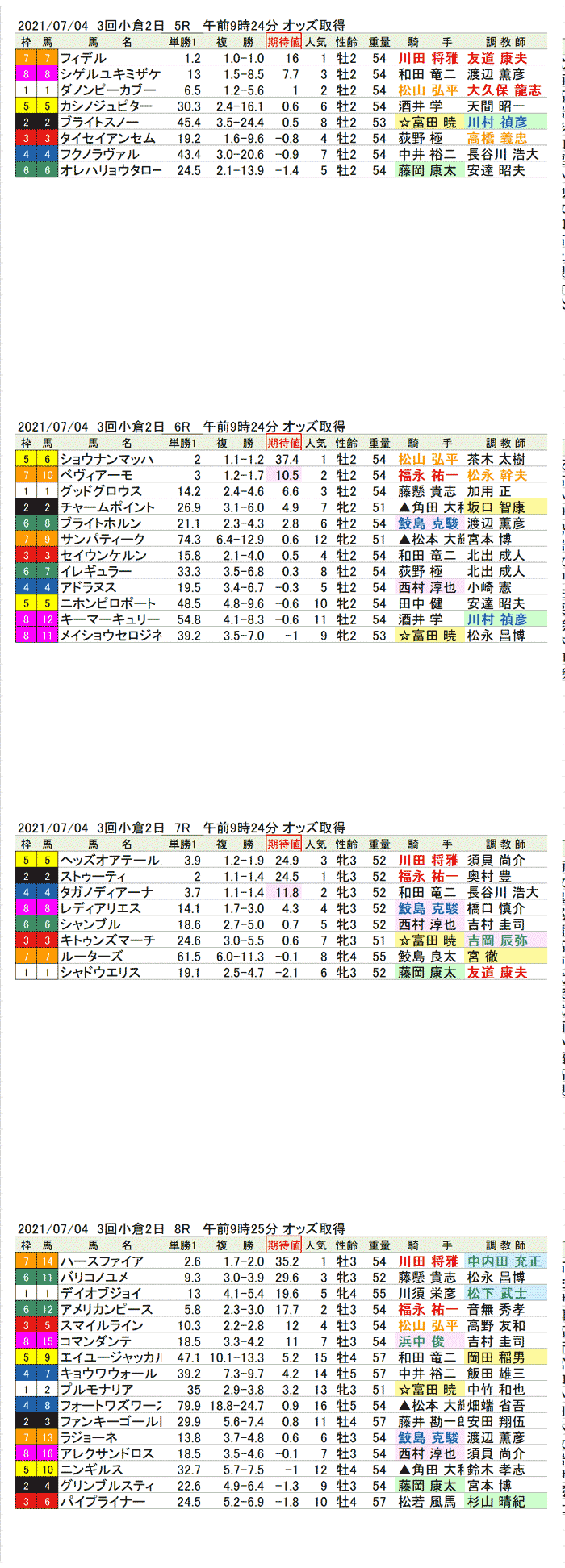 期待値の公開　21年7月4日（日曜）小倉競馬5R〜8R　