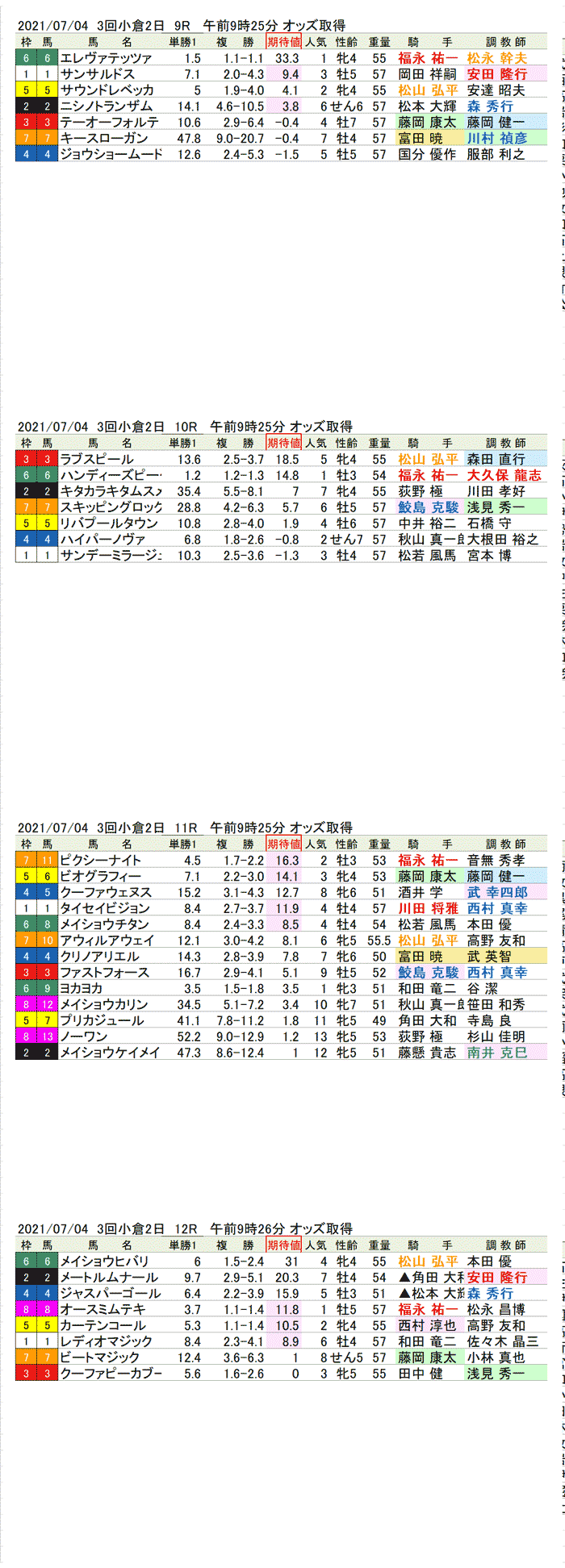 期待値の公開　21年7月4日（日曜）小倉競馬9R〜12R