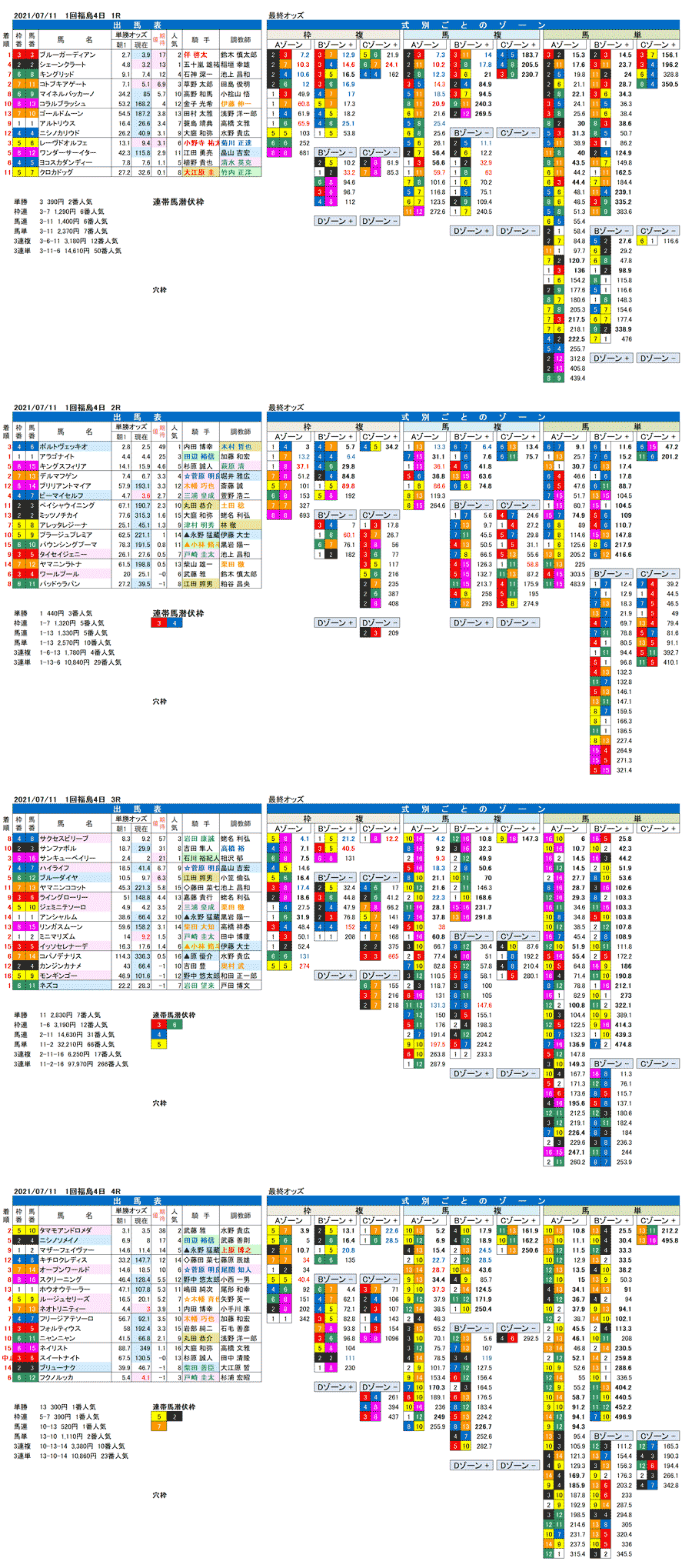FactorX分析結果　21年7月11日（日曜）福島競馬1R〜4R