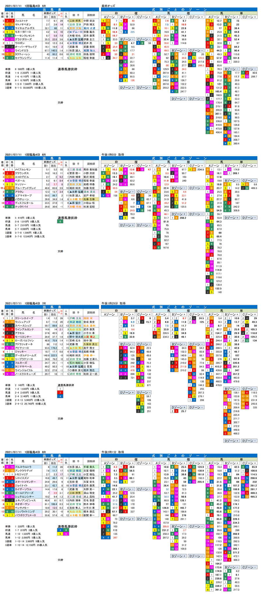 FactorX分析結果　21年7月11日（日曜）福島競馬5R〜8R