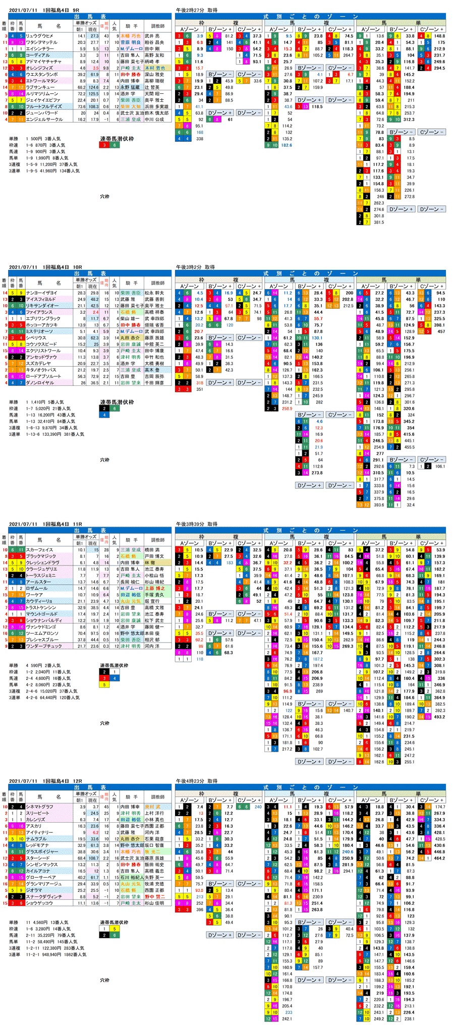 FactorX分析結果　21年7月11日（日曜）福島競馬9R〜12R
