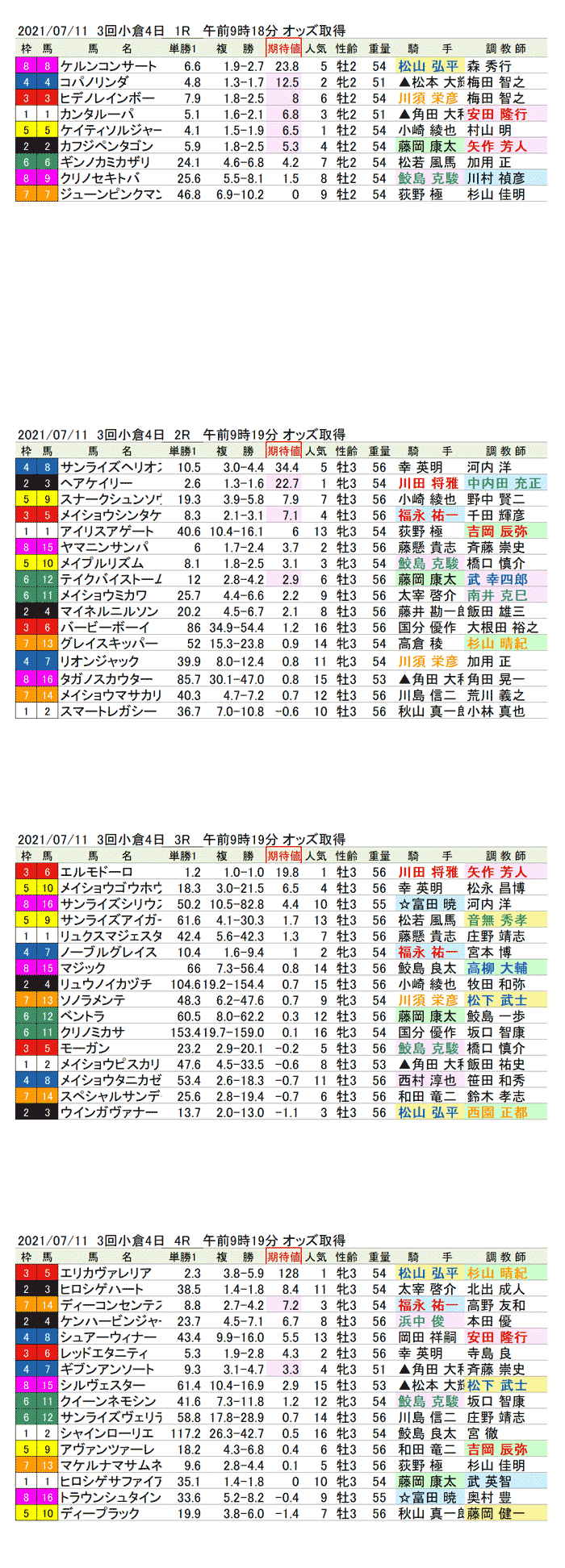 期待値の公開　21年7月11日（日曜）小倉競馬1R〜4R