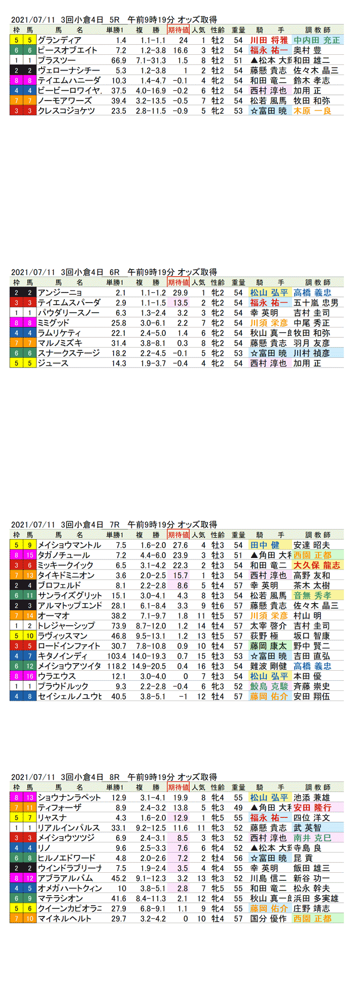 期待値の公開　21年7月11日（日曜）小倉競馬5R〜8R