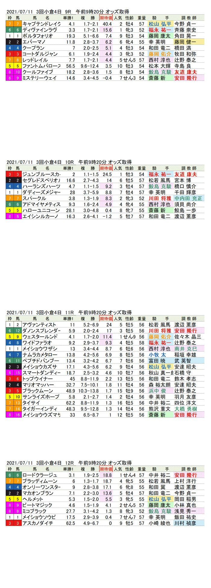 期待値の公開　21年7月11日（日曜）小倉競馬9R〜12R