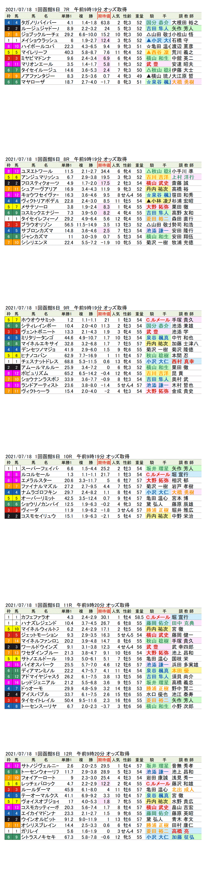 期待値の公開　21年7月18日（日曜）1回函館競馬6日目7R〜12R