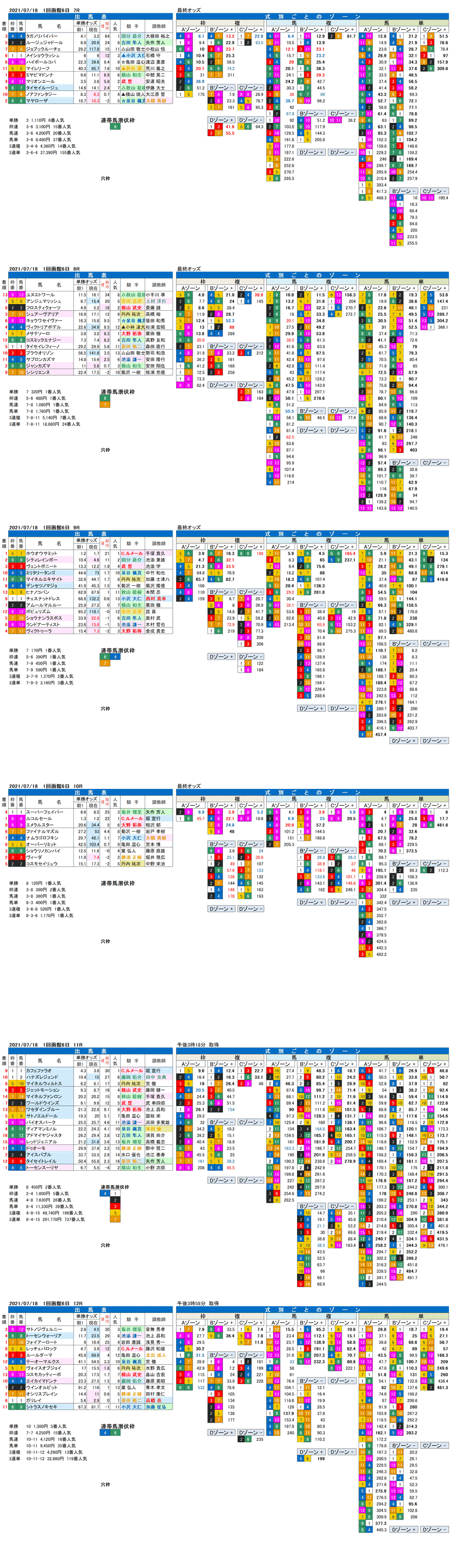 FactorX分析結果　21年7月18日（日曜）1回函館競馬6日目7R〜12R