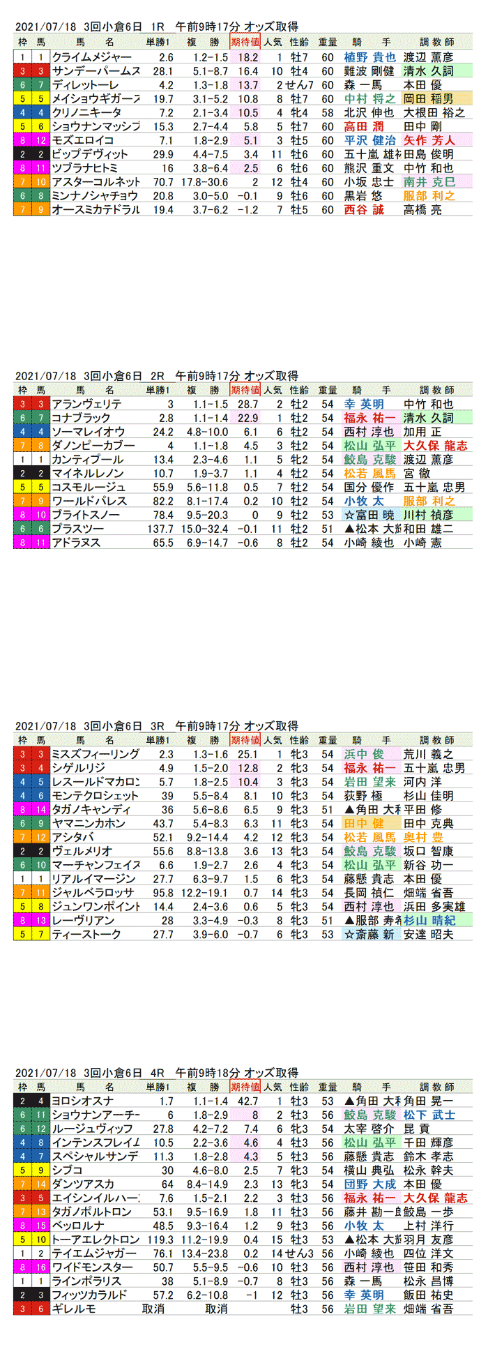 期待値の公開　21年7月18日（日曜）1回小倉競馬6日目1R〜4R