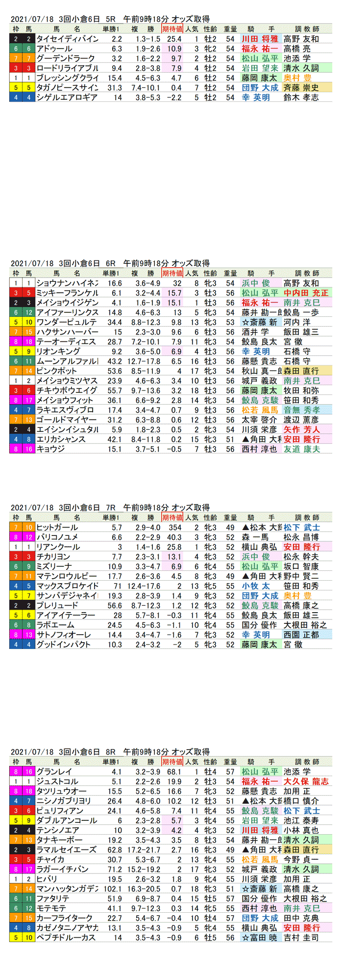 期待値の公開　21年7月18日（日曜）1回小倉競馬6日目5R〜8R