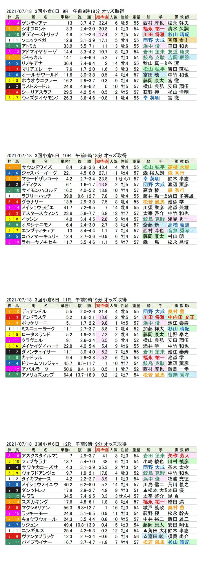 期待値の公開　21年7月18日（日曜）1回小倉競馬6日目9R〜12R