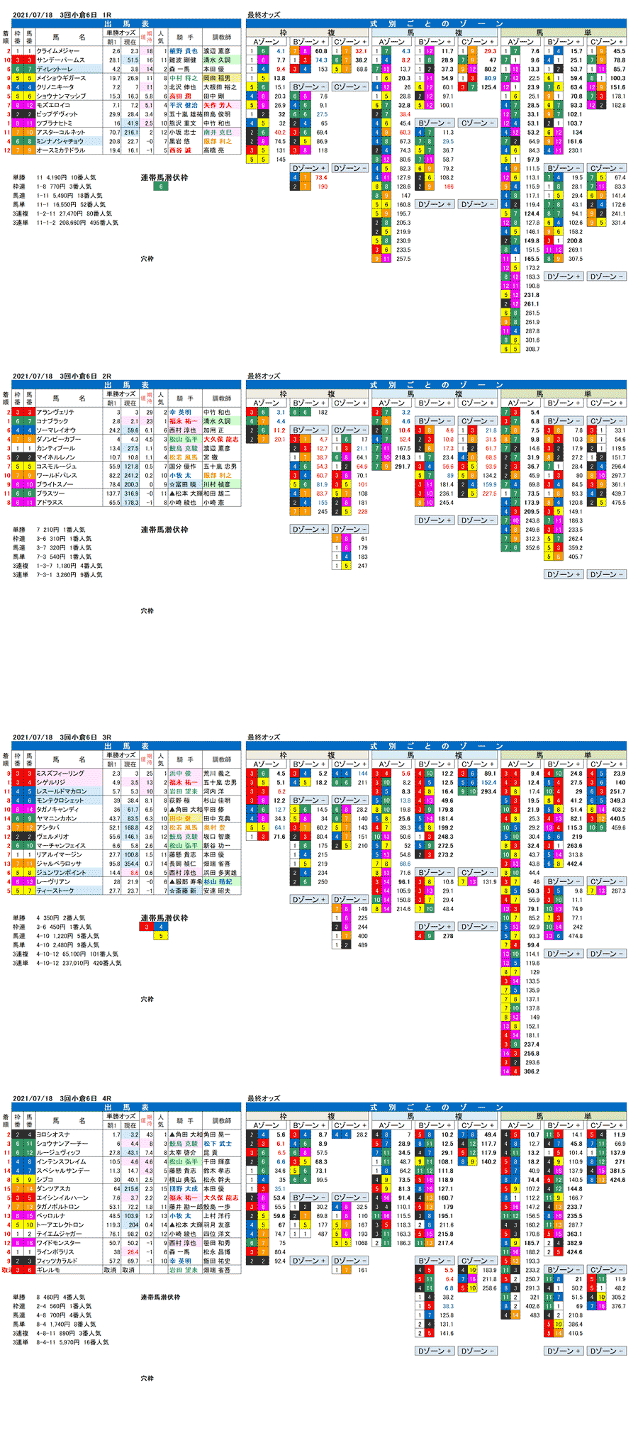 FactorX分析結果　21年7月18日（日曜）1回小倉競馬6日目1R〜4R