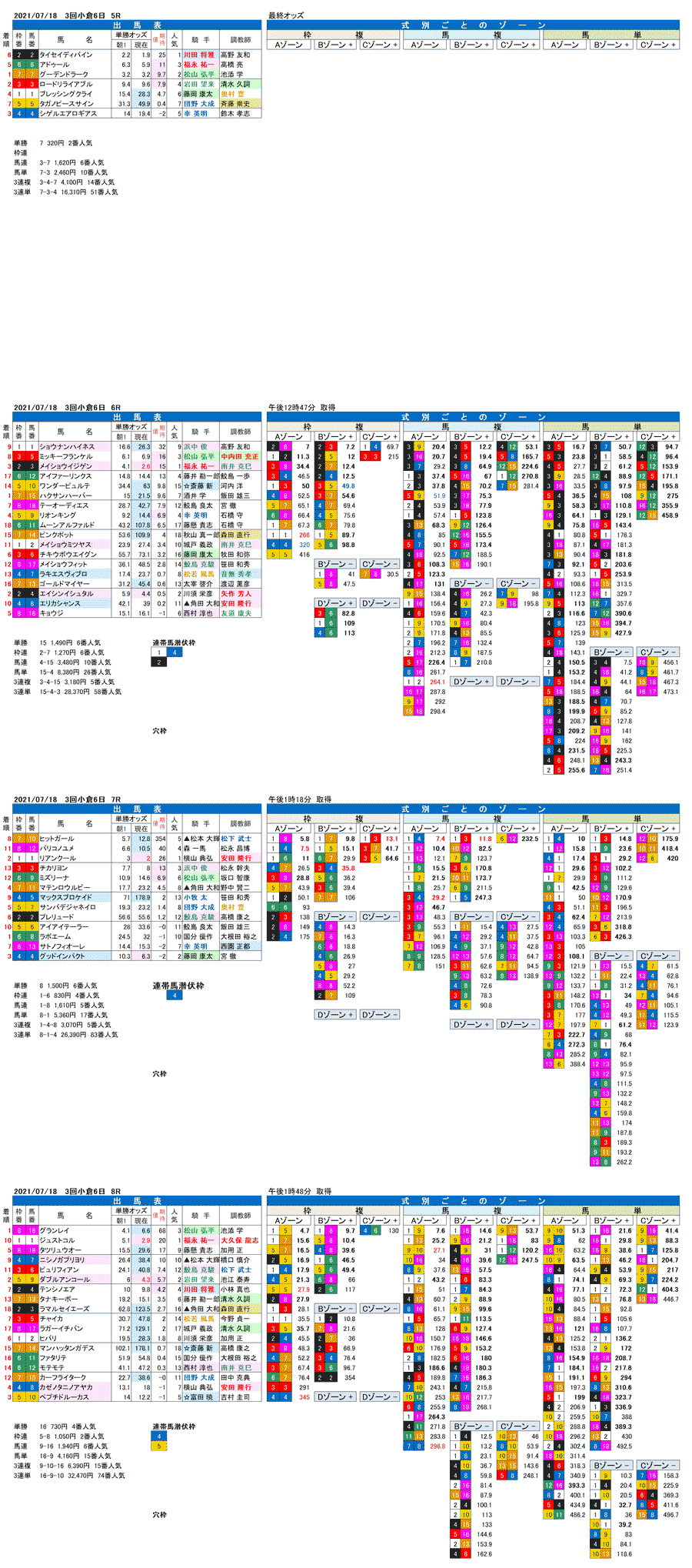 FactorX分析結果　21年7月18日（日曜）1回小倉競馬6日目5R〜8R