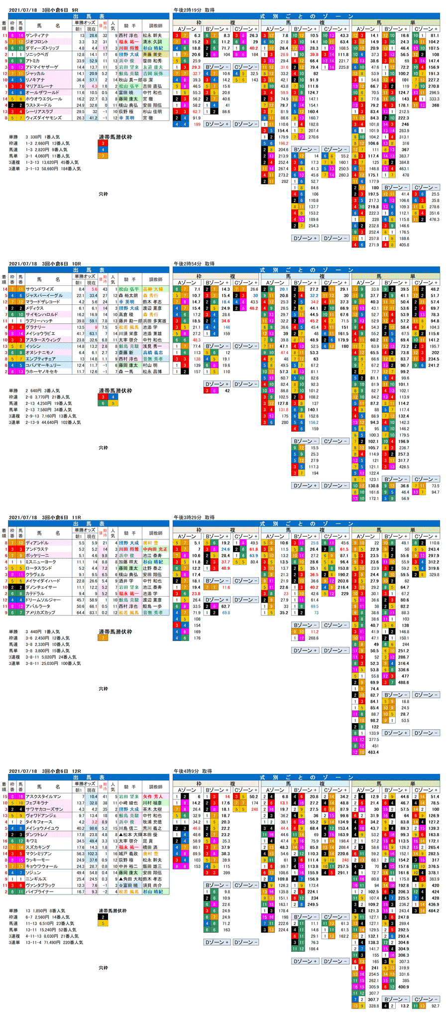 FactorX分析結果　21年7月18日（日曜）1回小倉競馬6日目9R〜12R