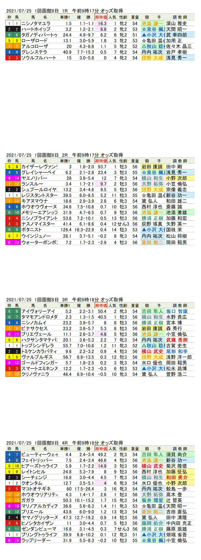 21年7月25日（日曜）期待値の公開　1回函館競馬8日目1R〜4R