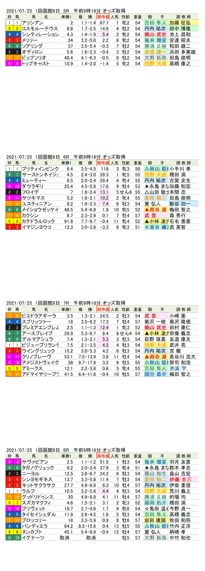 21年7月25日（日曜）期待値の公開　1回函館競馬8日目5R〜8R