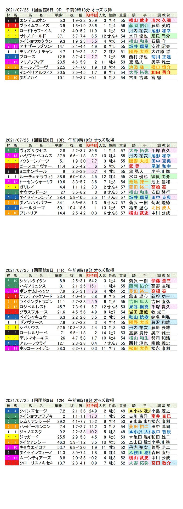 21年7月25日（日曜）期待値の公開　1回函館競馬8日目9R〜12R