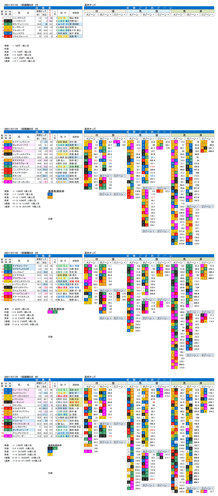 21年7月25日（日曜）FactorX分析結果　1回函館競馬8日目1R〜4R