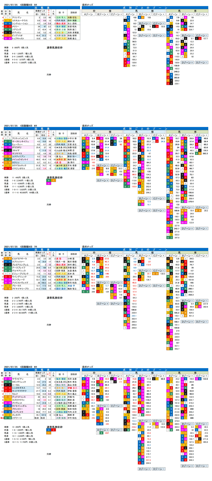 21年7月25日（日曜）FactorX分析結果　1回函館競馬8日目5R〜8R