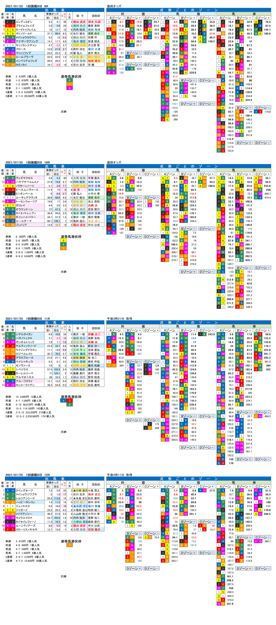 21年7月25日（日曜）FactorX分析結果　1回函館競馬8日目9R〜12R