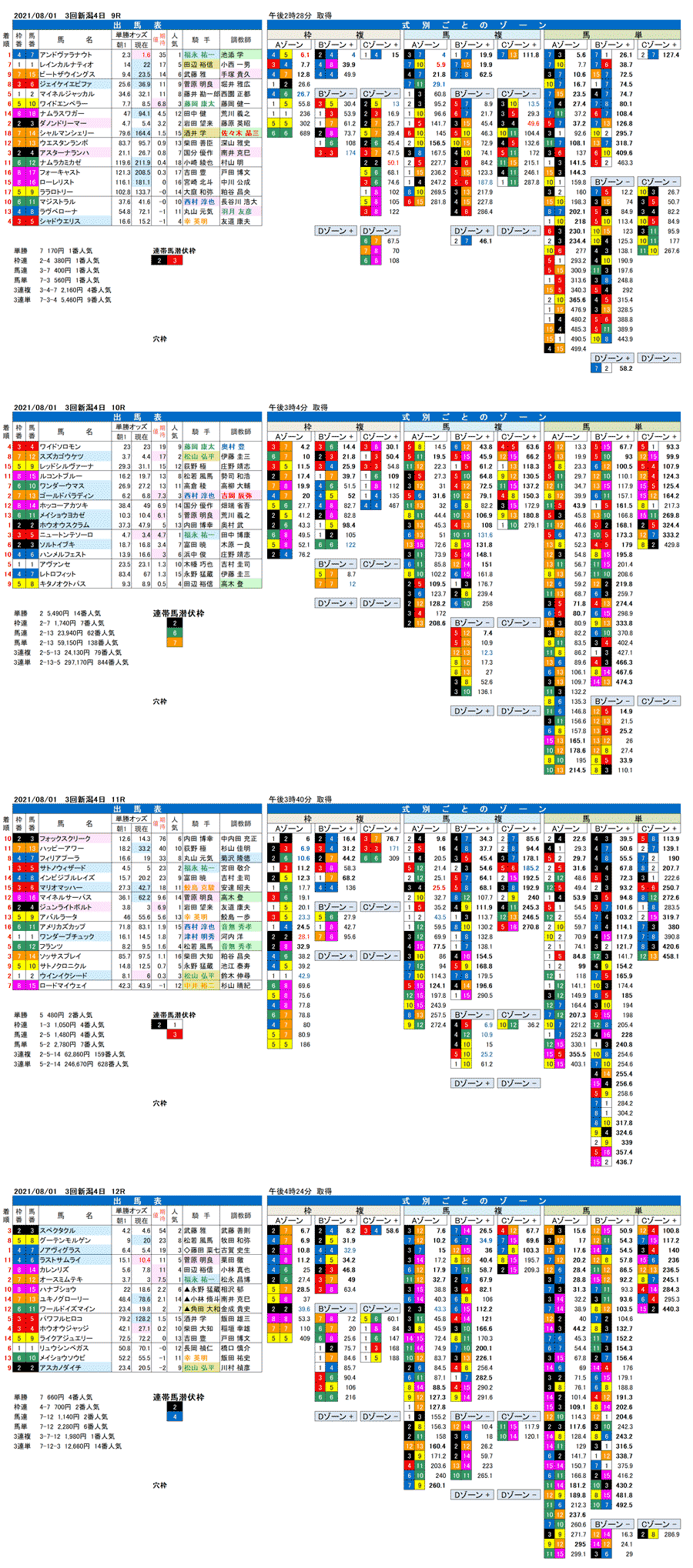 21年8月1日（日曜）FactorX分析結果　3回新潟競馬4日目9R〜12R