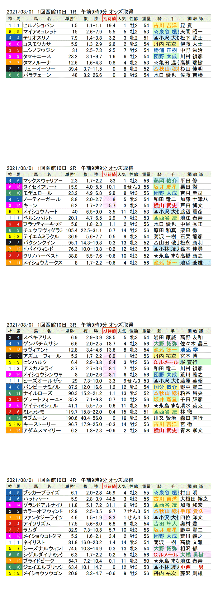 21年8月1日（日曜）期待値の公開　1回函館競馬1R〜4R