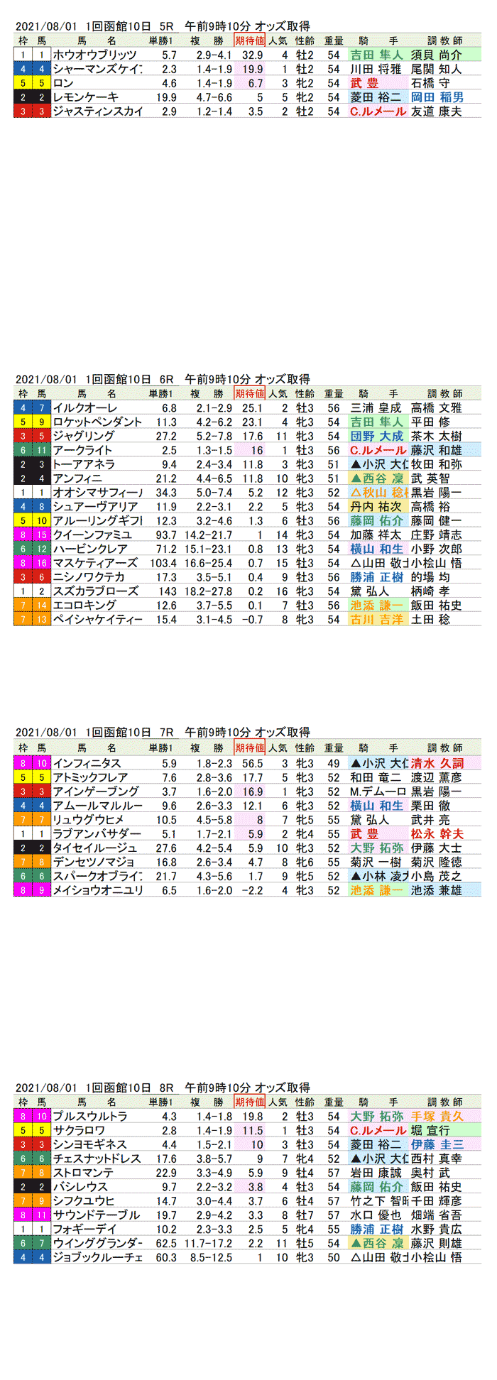 21年8月1日（日曜）期待値の公開　1回函館競馬5R〜8R