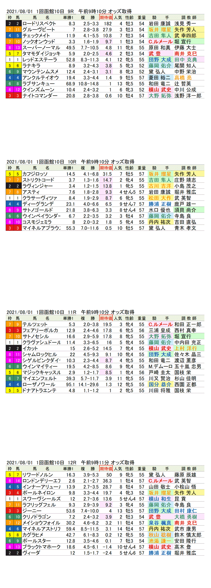 21年8月1日（日曜）期待値の公開　1回函館競馬9R〜12R