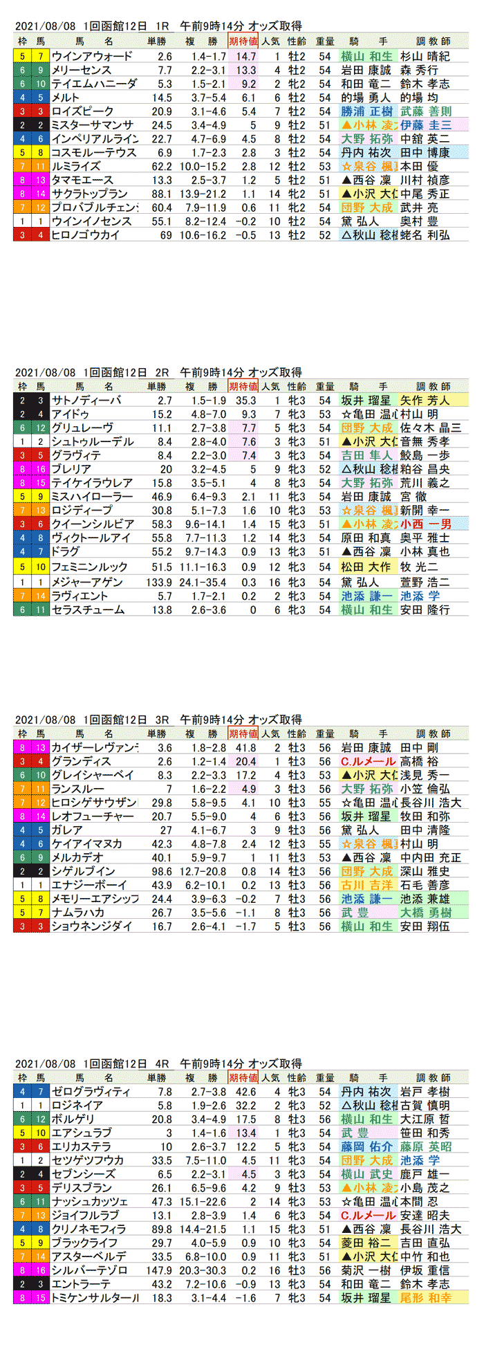 21年8月8日（日曜）期待値の公開　3回函館競馬12日目1R〜4R