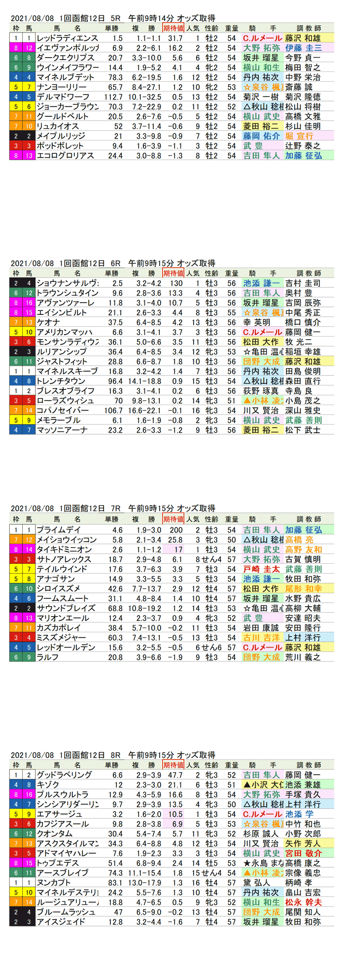 21年8月8日（日曜）期待値の公開　3回函館競馬12日目5R〜8R