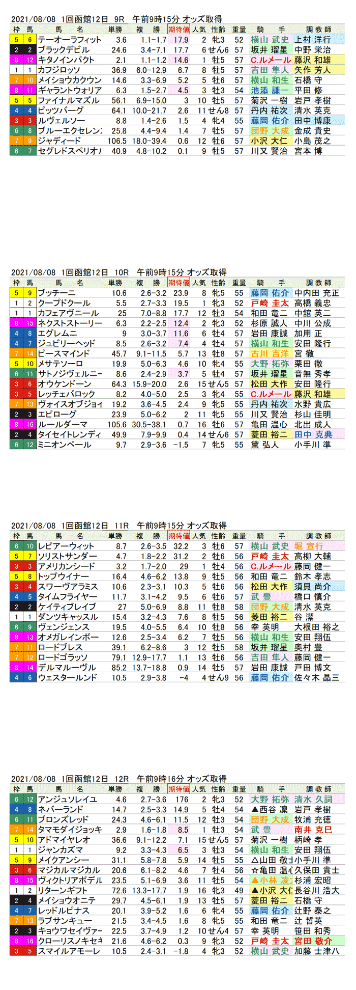 21年8月8日（日曜）期待値の公開　3回函館競馬12日目9R〜12R