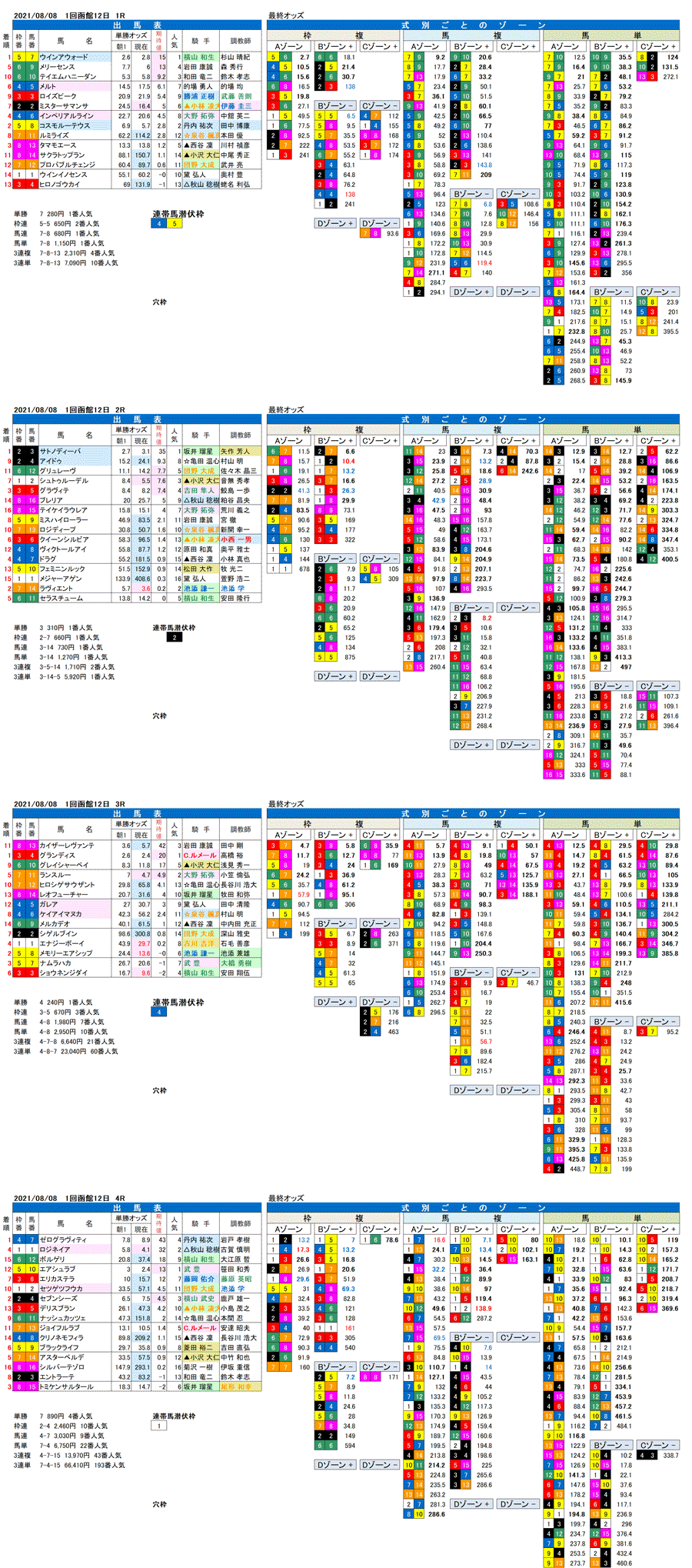 21年8月8日（日曜）FactorX分析結果　1回函館競馬12日目1R〜4R