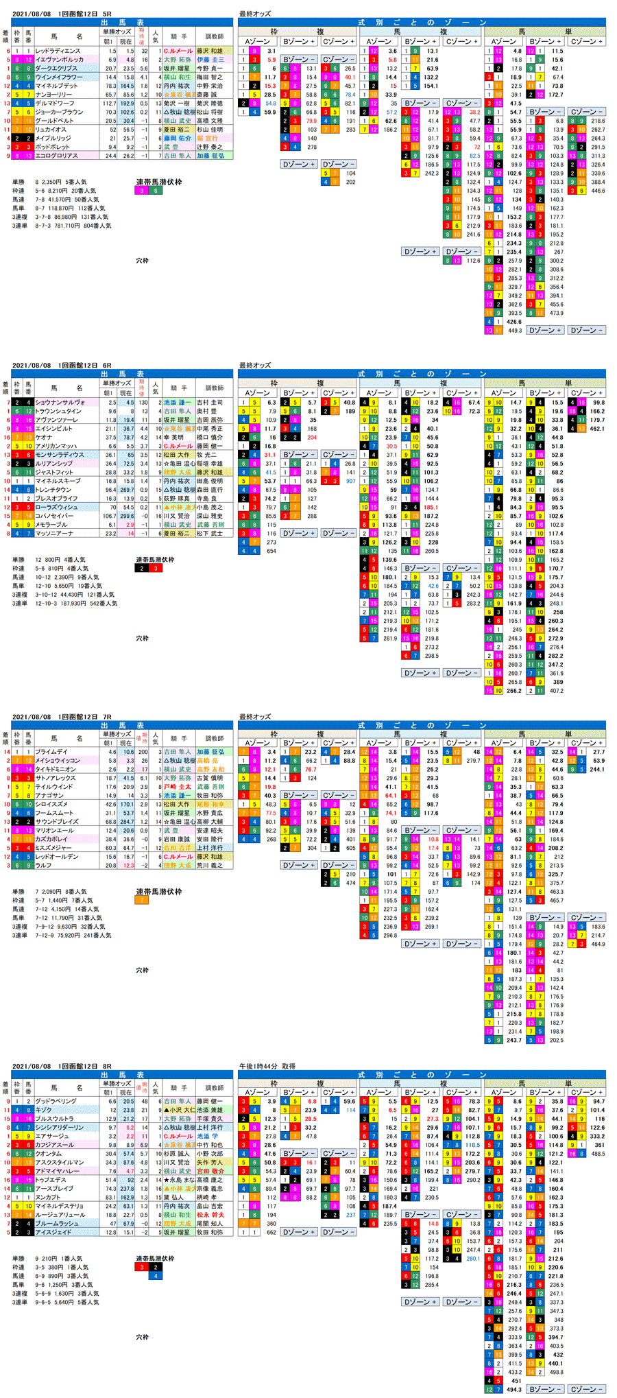 21年8月8日（日曜）FactorX分析結果　1回函館競馬12日目5R〜8R