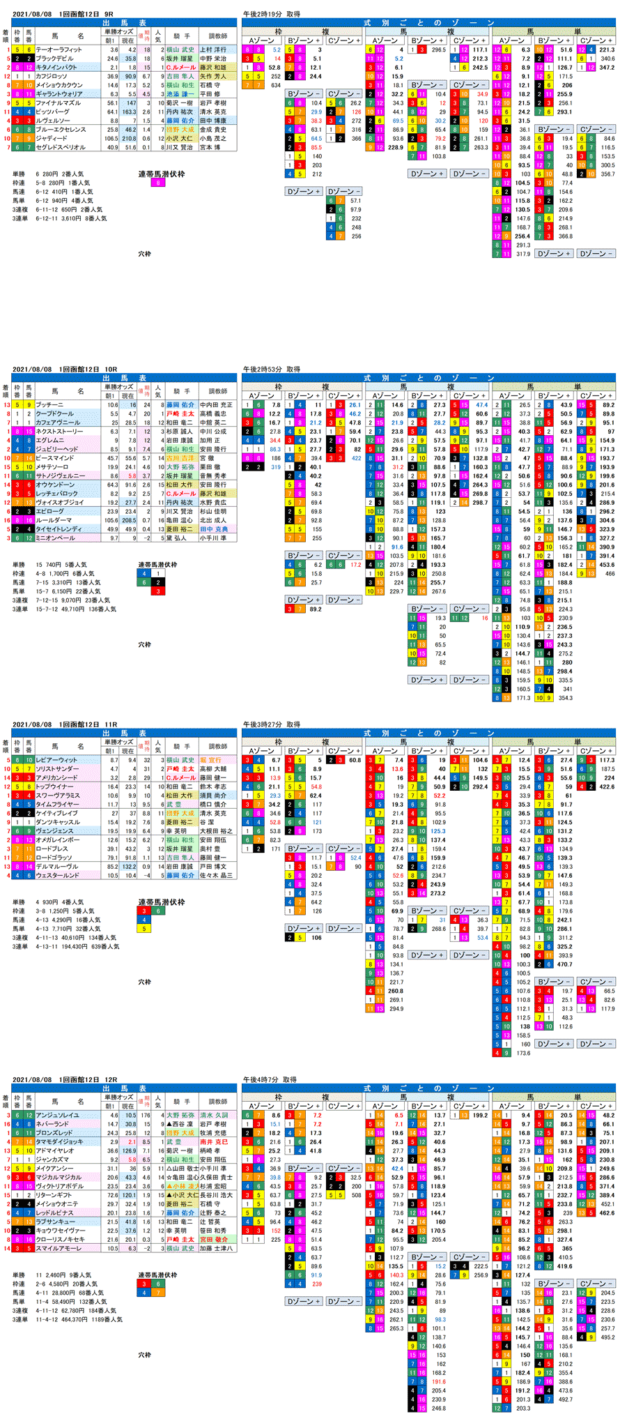 21年8月8日（日曜）FactorX分析結果　1回函館競馬12日目9R〜12R エルムS