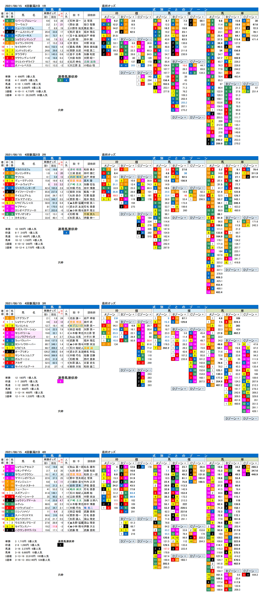 21年8月15日（日曜）FctorX分析結果 4回新潟競馬2日目1R〜4R
