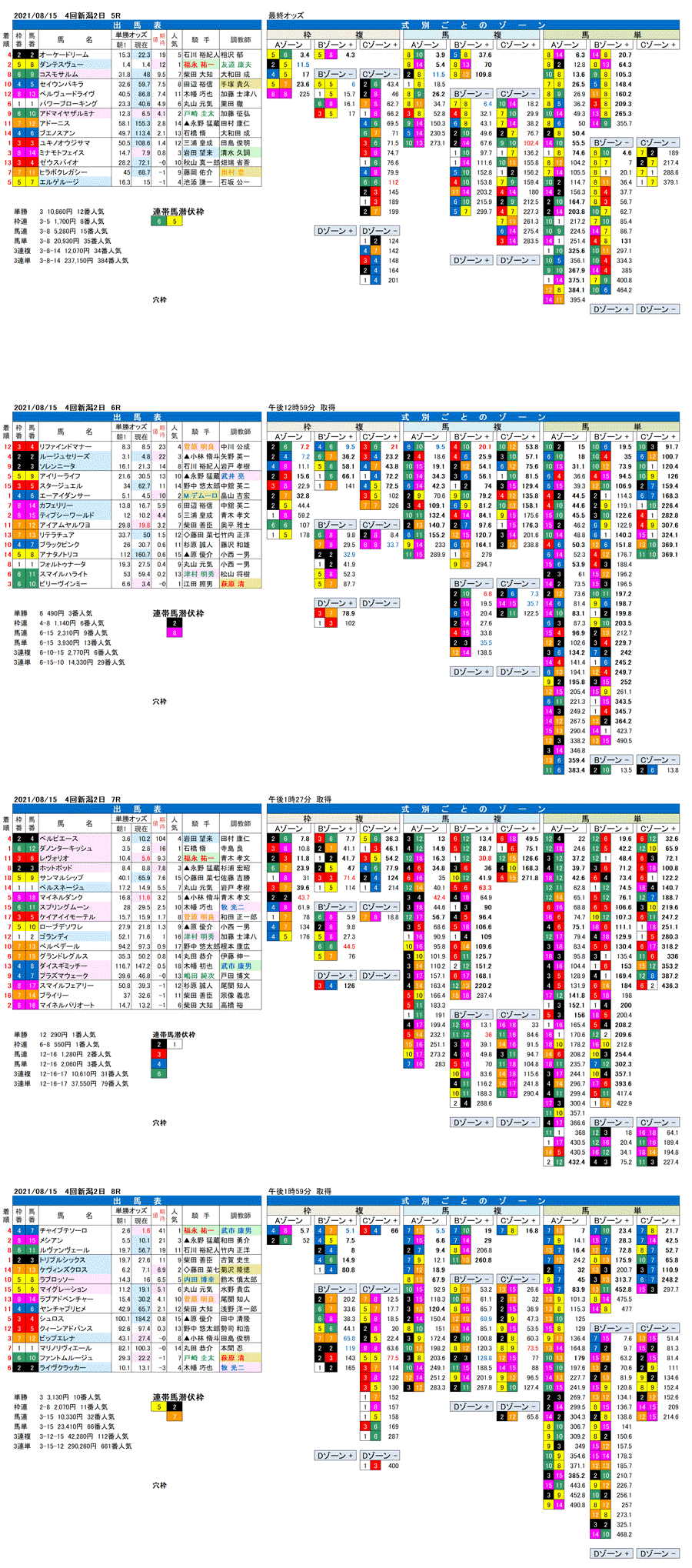 21年8月15日（日曜）FctorX分析結果 4回新潟競馬2日目5R〜8R