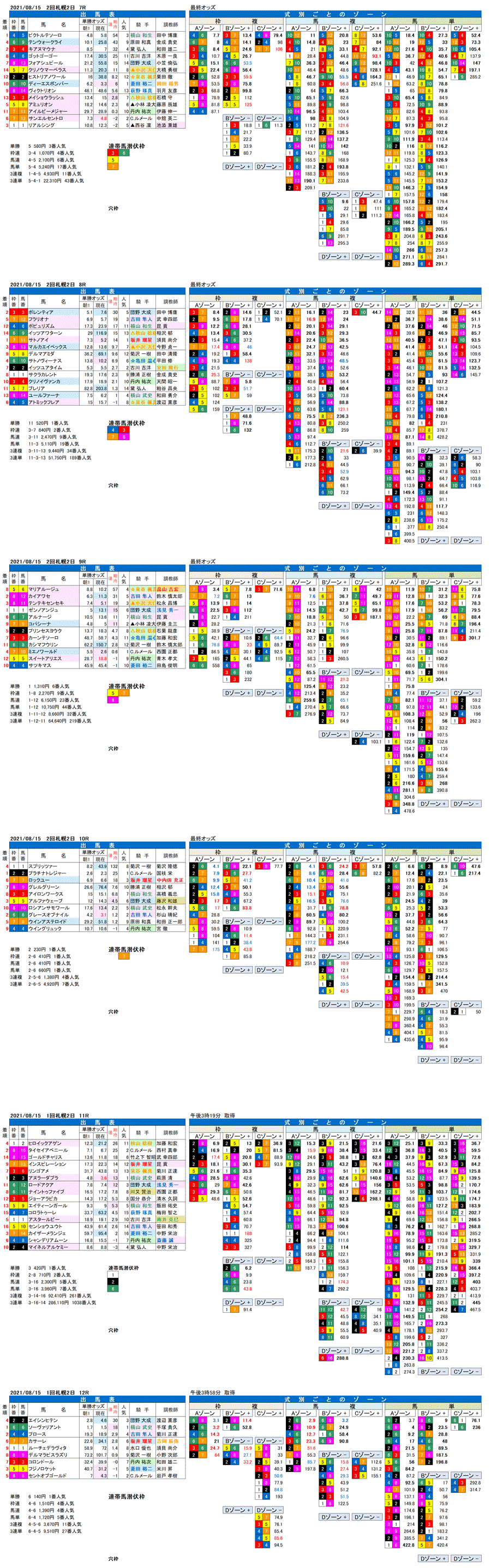 21年8月15日（日曜）FctorX分析結果 2回札幌競馬2日目7R〜12R