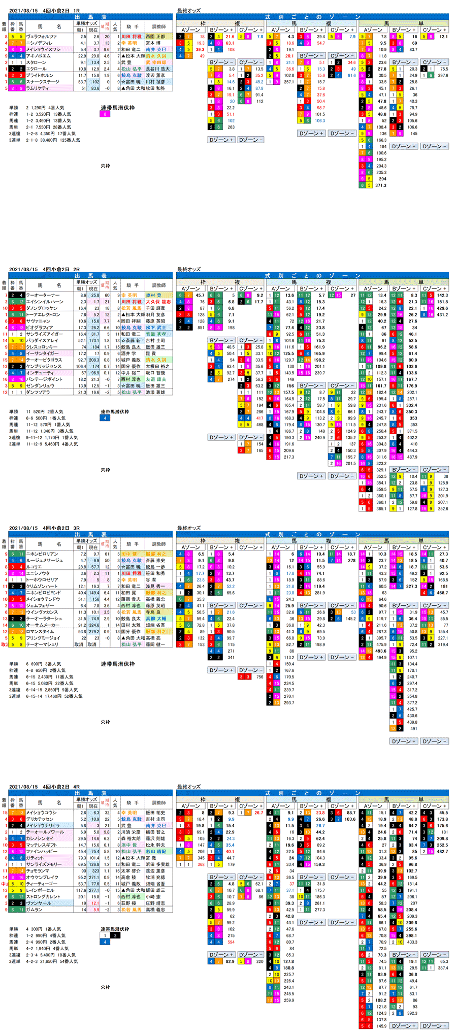 21年8月15日（日曜）FctorX分析結果 4回小倉競馬2日目1R〜4R