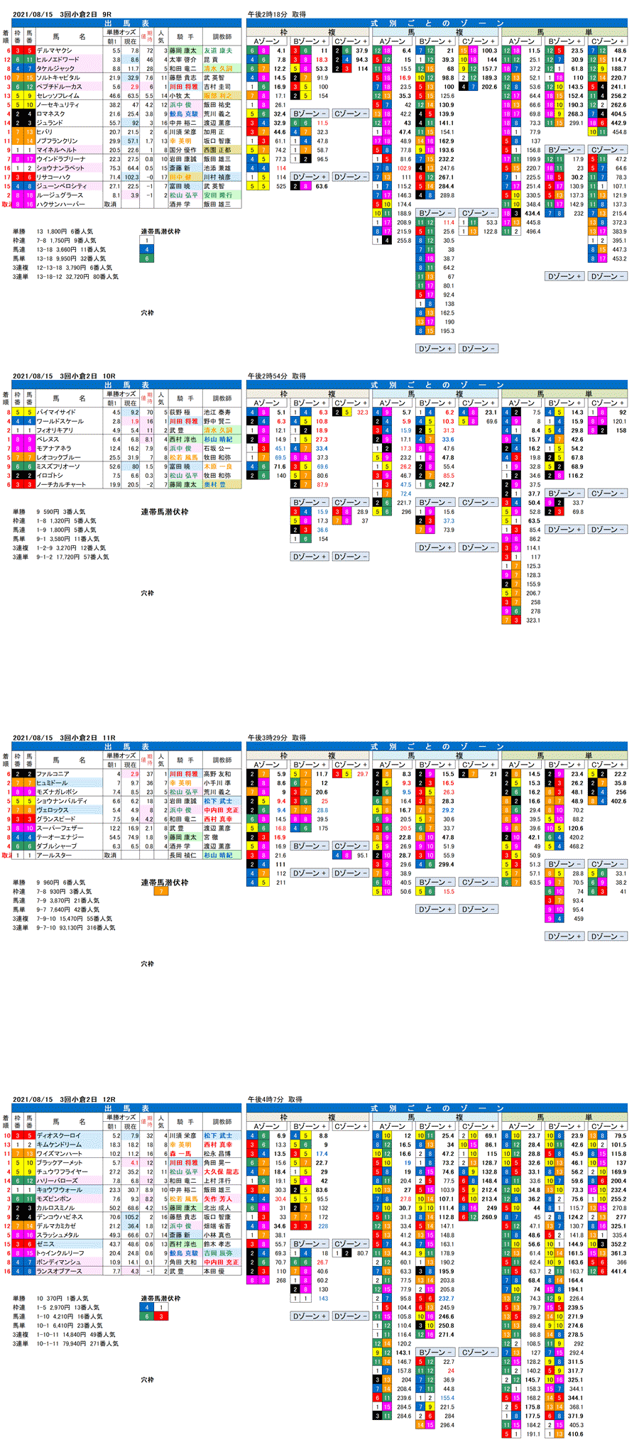 21年8月15日（日曜）FctorX分析結果 4回小倉競馬2日目9R〜12R 第57回小倉記念