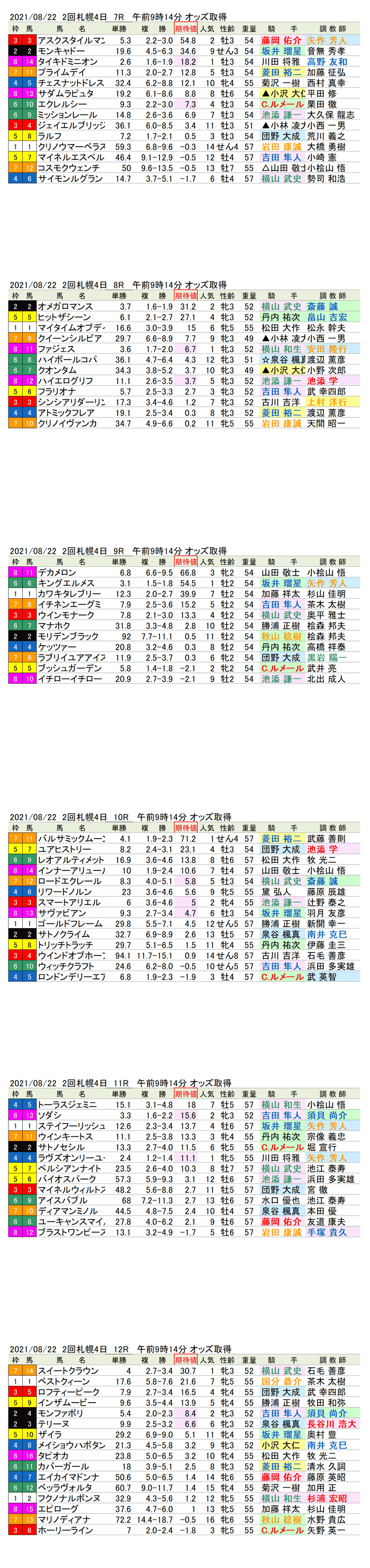 21年8月22日（日曜）期待値の公開  2回札幌競馬4日目7R〜12R 第57回札幌記念