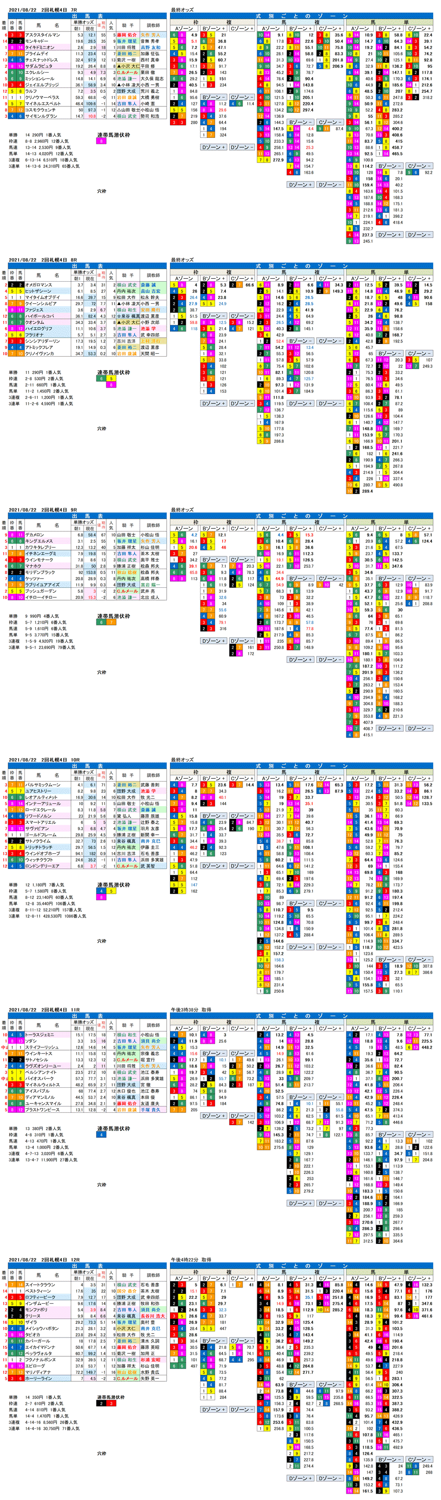 21年8月22日（日曜）FactorX分析結果  2回札幌競馬4日目7R〜12R 第57回札幌記念