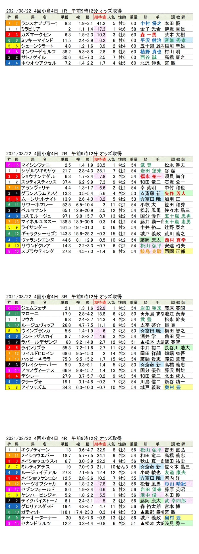 21年8月22日（日曜）期待値の公開  4回小倉競馬4日目1R〜4R