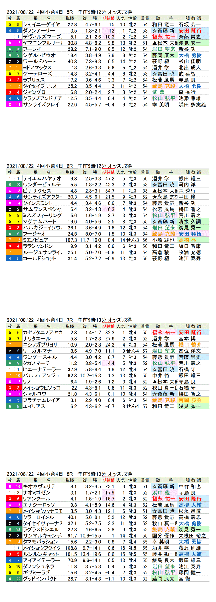 21年8月22日（日曜）期待値の公開  4回小倉競馬4日目5R〜8R