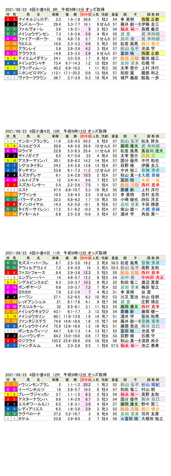 21年8月22日（日曜）期待値の公開  4回小倉競馬4日目9R〜12R 第56回北九州記念