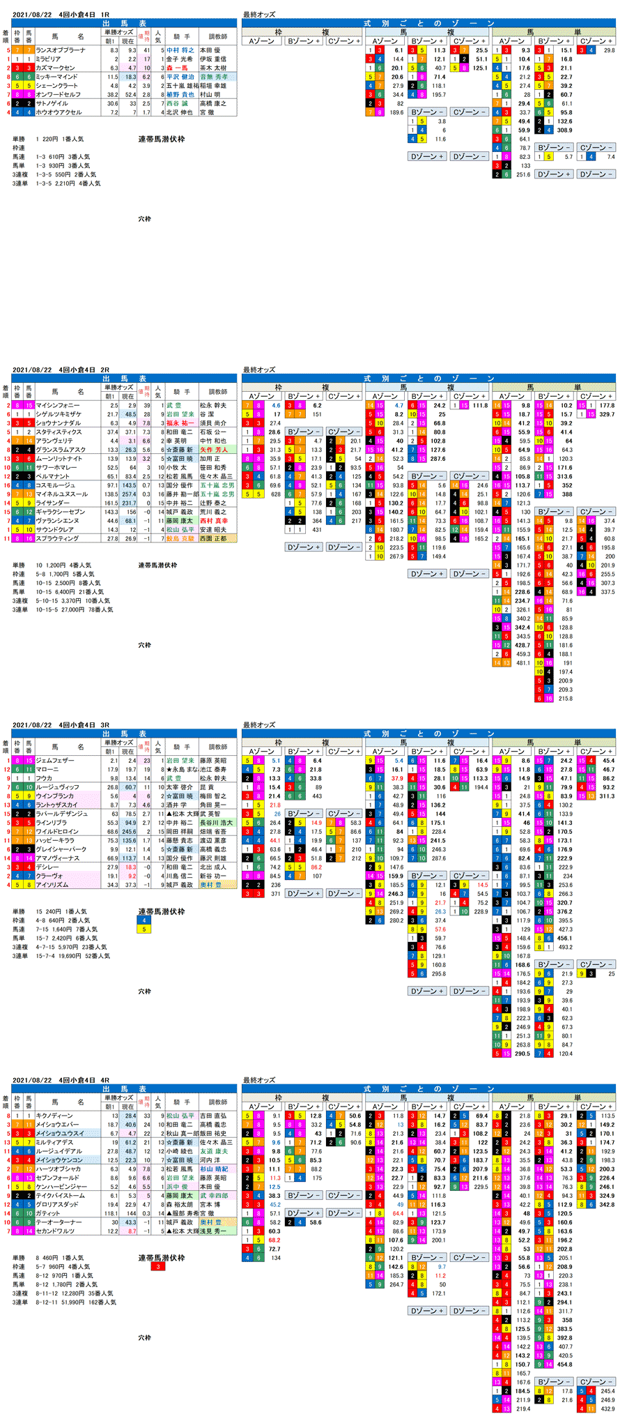 21年8月22日（日曜）FactorX分析結果  4回小倉競馬4日目1R〜4R