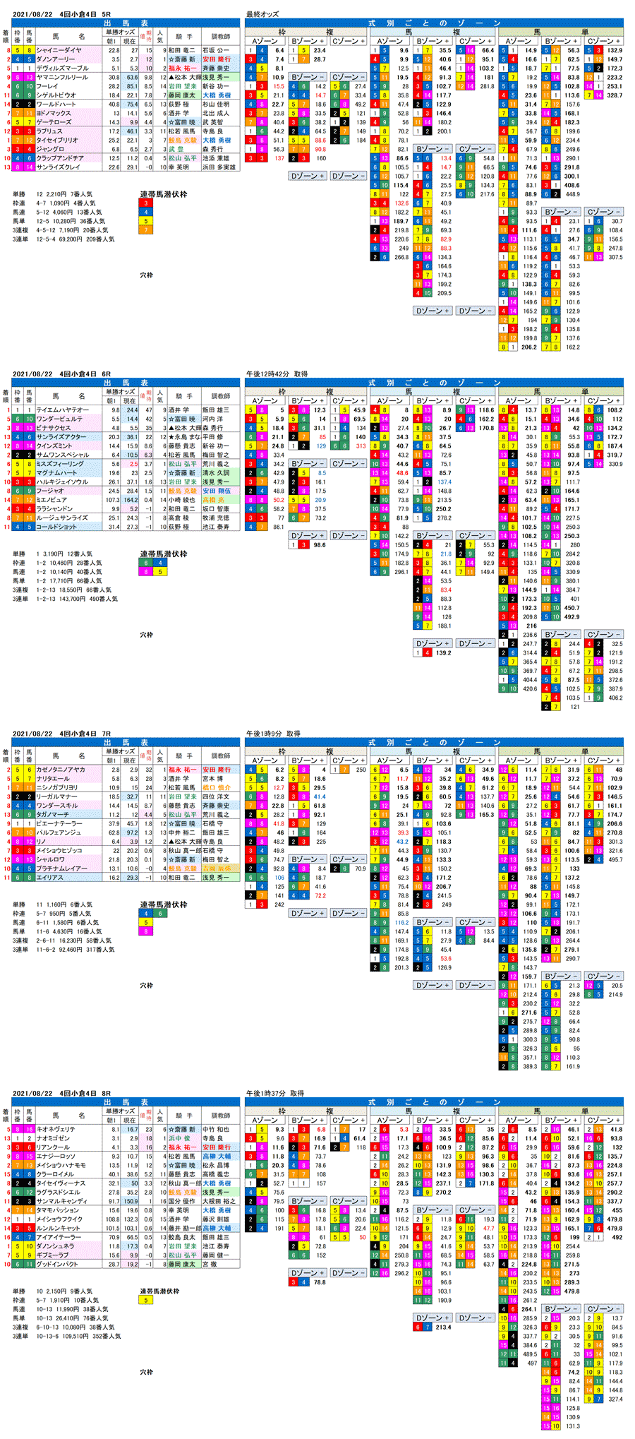 21年8月22日（日曜）FactorX分析結果  4回小倉競馬4日目5R〜8R