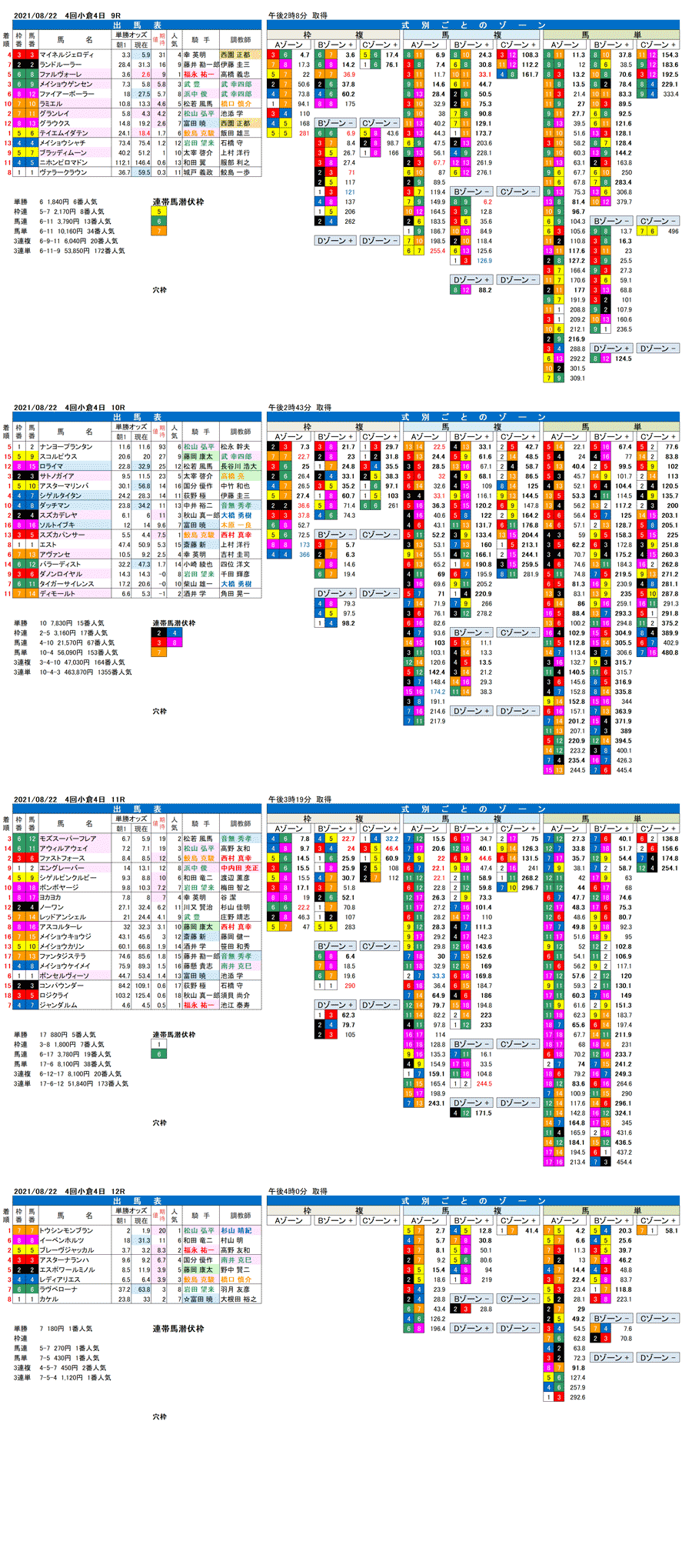 21年8月22日（日曜）FactorX分析結果  4回小倉競馬4日目9R〜12R 第56回北九州記念